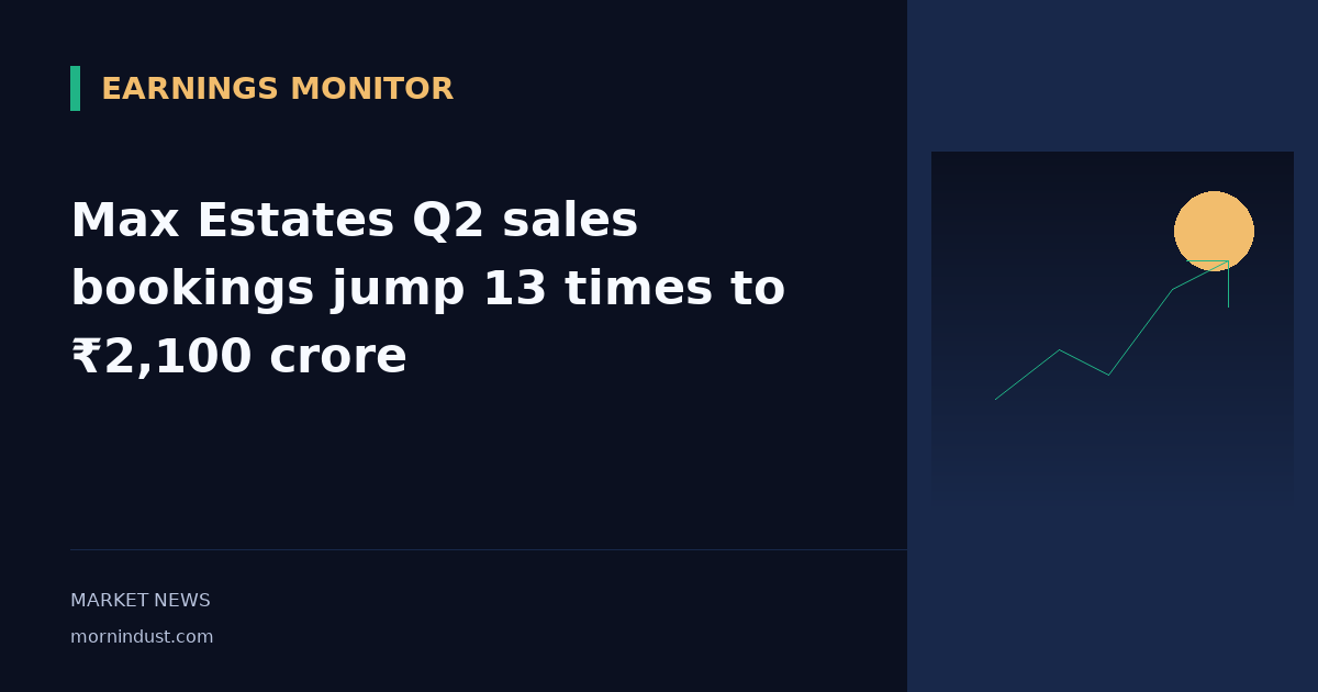 Max Estates Q2 sales bookings jump 13 times to ₹2,100 crore